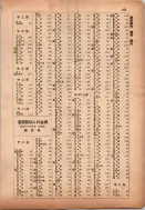 昭和13年4月1日現在横浜市電話番号簿 0195ページのサムネイル