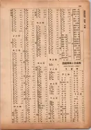 昭和13年4月1日現在横浜市電話番号簿 0201ページのサムネイル