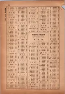 昭和14年4月1日現在横浜市電話番号簿 0224ページのサムネイル
