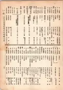 大正13年5月1日現在大阪電話番号簿 0051ページのサムネイル