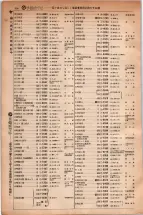 昭和5年4月30日現在大阪電話番号簿 0530ページのサムネイル