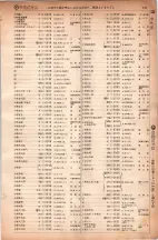 昭和6年6月1日現在大阪電話番号簿 0237ページのサムネイル
