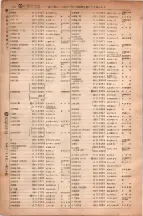昭和6年6月1日現在大阪電話番号簿 0563ページのサムネイル