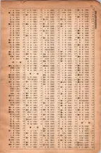 昭和6年6月1日現在大阪電話番号簿 0618ページのサムネイル