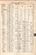 昭和7年4月1日現在大阪電話番号簿 0115ページのサムネイル