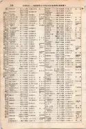 昭和7年4月1日現在大阪電話番号簿 0198ページのサムネイル