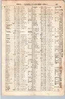 昭和7年4月1日現在大阪電話番号簿 0199ページのサムネイル
