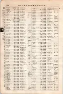 昭和7年4月1日現在大阪電話番号簿 0206ページのサムネイル