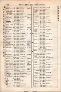 昭和7年4月1日現在大阪電話番号簿 0248ページのサムネイル