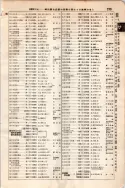 昭和7年4月1日現在大阪電話番号簿 0255ページのサムネイル