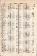 昭和7年4月1日現在大阪電話番号簿 0284ページのサムネイル