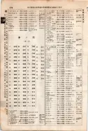 昭和7年4月1日現在大阪電話番号簿 0312ページのサムネイル