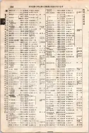 昭和7年4月1日現在大阪電話番号簿 0440ページのサムネイル