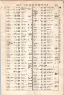 昭和7年4月1日現在大阪電話番号簿 0581ページのサムネイル