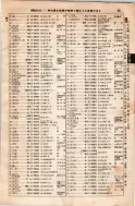 昭和8年4月1日現在大阪電話番号簿 0063ページのサムネイル