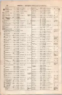 昭和8年4月1日現在大阪電話番号簿 0112ページのサムネイル