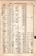昭和8年4月1日現在大阪電話番号簿 0115ページのサムネイル