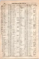 昭和8年4月1日現在大阪電話番号簿 0152ページのサムネイル