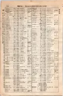 昭和8年4月1日現在大阪電話番号簿 0212ページのサムネイル