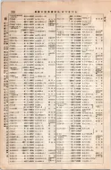 昭和8年4月1日現在大阪電話番号簿 0248ページのサムネイル