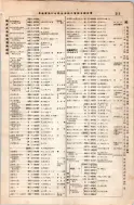 昭和8年4月1日現在大阪電話番号簿 0253ページのサムネイル