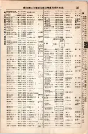 昭和8年4月1日現在大阪電話番号簿 0283ページのサムネイル