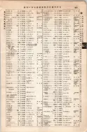 昭和8年4月1日現在大阪電話番号簿 0477ページのサムネイル