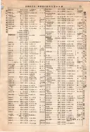 昭和10年4月1日現在大阪電話番号簿 0091ページのサムネイル