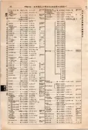 昭和10年4月1日現在大阪電話番号簿 0136ページのサムネイル