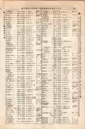 昭和10年4月1日現在大阪電話番号簿 0281ページのサムネイル