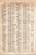 昭和10年4月1日現在大阪電話番号簿 0520ページのサムネイル