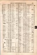 昭和10年4月1日現在大阪電話番号簿 0609ページのサムネイル