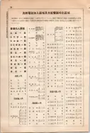 昭和10年4月1日現在大阪電話番号簿 0716ページのサムネイル