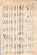 昭和10年4月1日現在大阪電話番号簿 0729ページのサムネイル
