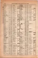 昭和13年4月1日現在大阪市及近郊電話番号簿 0218ページのサムネイル