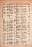 昭和13年4月1日現在大阪市及近郊電話番号簿 0630ページのサムネイル
