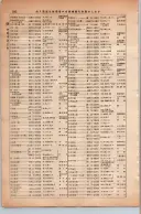 昭和13年4月1日現在大阪市及近郊電話番号簿 0652ページのサムネイル