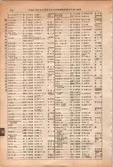 昭和13年4月1日現在大阪市及近郊電話番号簿 0776ページのサムネイル
