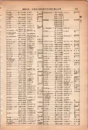 昭和13年4月1日現在大阪市及近郊電話番号簿 0805ページのサムネイル