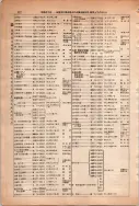 昭和13年4月1日現在大阪市及近郊電話番号簿 0818ページのサムネイル