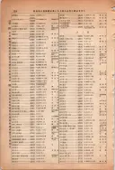 昭和13年4月1日現在大阪市及近郊電話番号簿 0900ページのサムネイル