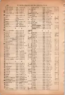 昭和13年4月1日現在大阪市及近郊電話番号簿 0904ページのサムネイル