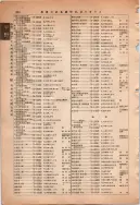 昭和13年4月1日現在大阪市及近郊電話番号簿 0930ページのサムネイル