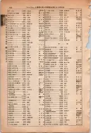 昭和13年4月1日現在大阪市及近郊電話番号簿 0952ページのサムネイル