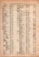 昭和13年4月1日現在大阪市及近郊電話番号簿 0974ページのサムネイル