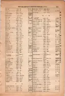 昭和13年4月1日現在大阪市及近郊電話番号簿 0979ページのサムネイル
