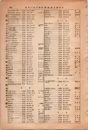 昭和13年4月1日現在大阪市及近郊電話番号簿 1010ページのサムネイル