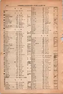 昭和13年4月1日現在大阪市及近郊電話番号簿 1020ページのサムネイル