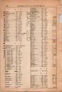 昭和13年4月1日現在大阪市及近郊電話番号簿 1030ページのサムネイル