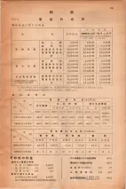 昭和30年4月1日現在大阪市人名別電話番号簿 0015ページのサムネイル